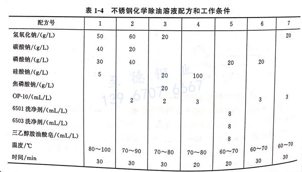 表 1-4 不銹鋼化學除油溶液配方和工作條件.jpg 表 1-4 不銹鋼化學除油溶液配方和工作條件.jpg