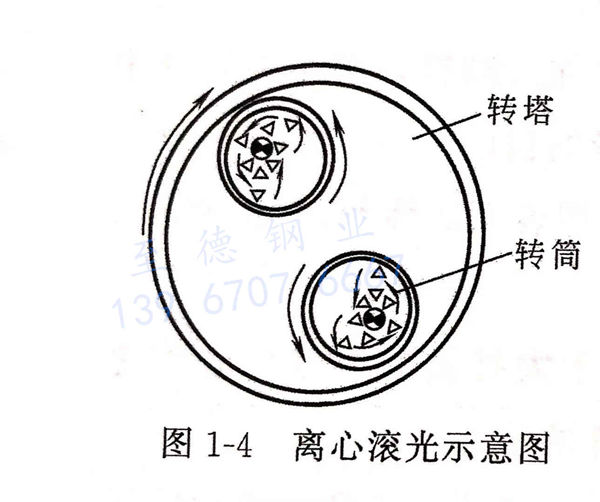 圖 1-4 離心滾光示意圖.jpg 圖 1-4 離心滾光示意圖.jpg