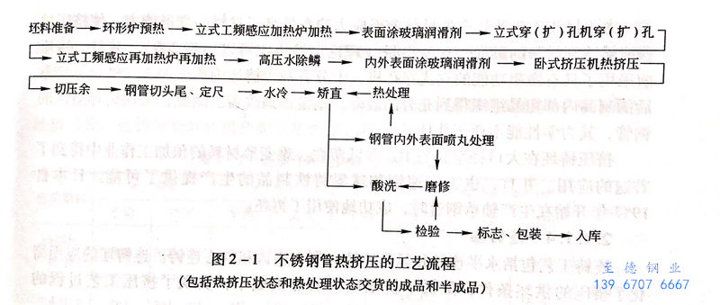 圖 2-1  不銹鋼管熱擠壓生產流程.jpg 圖 2-1  不銹鋼管熱擠壓生產流程.jpg