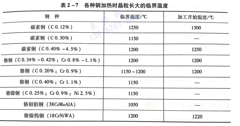 表 2-7 各種鋼加熱時晶粒長大的臨界溫度.jpg 表 2-7 各種鋼加熱時晶粒長大的臨界溫度.jpg