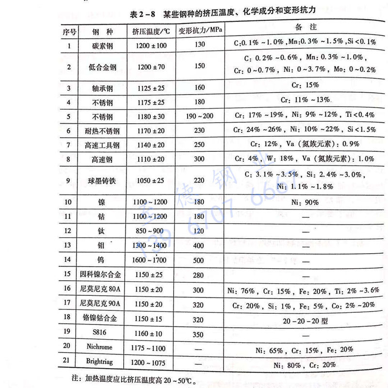 表 2-8 某些鋼種的擠壓溫度、化學成分和變形抗力.jpg 表 2-8 某些鋼種的擠壓溫度、化學成分和變形抗力.jpg