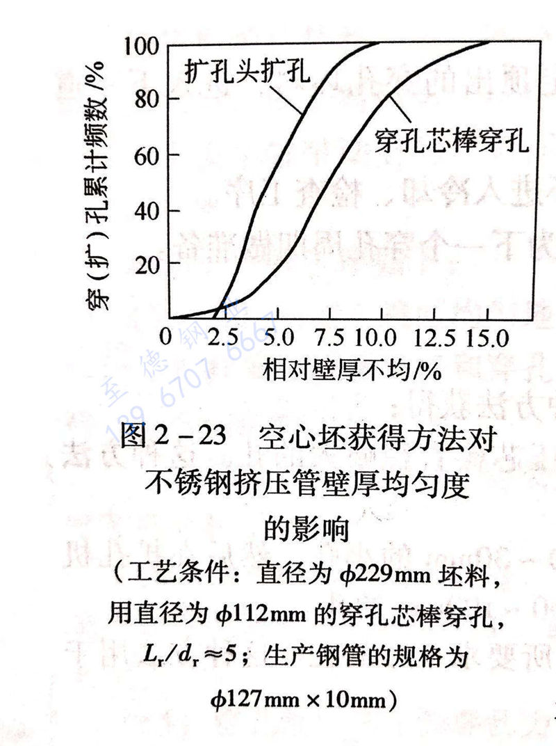 圖 2-23 空心坯獲得方法對不銹鋼擠壓管壁厚均勻度的影響.jpg 圖 2-23 空心坯獲得方法對不銹鋼擠壓管壁厚均勻度的影響.jpg