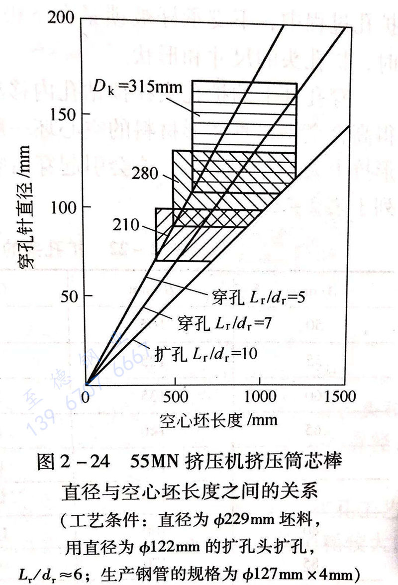 圖 2-24 55MN擠壓機擠壓筒芯棒直徑與空心坯長度之間的關系.jpg 圖 2-24 55MN擠壓機擠壓筒芯棒直徑與空心坯長度之間的關系.jpg