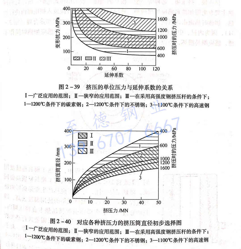 圖 2-39 擠壓的單位壓力與延伸系數的關系.jpg 圖 2-39 擠壓的單位壓力與延伸系數的關系.jpg