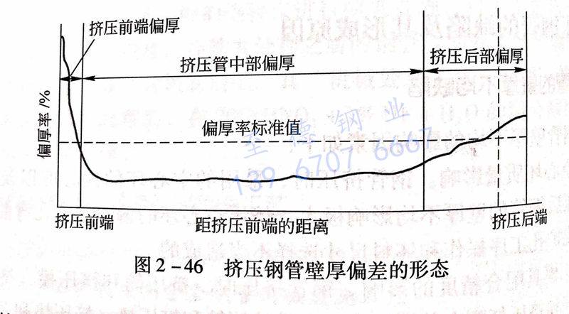圖 2-46 擠壓鋼管壁厚偏差的關系.jpg 圖 2-46 擠壓鋼管壁厚偏差的關系.jpg