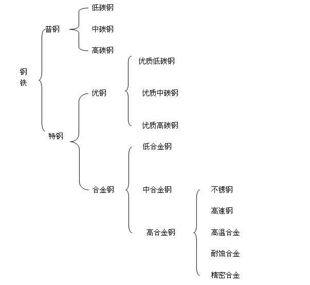 鋼鐵分類.jpg 鋼鐵分類.jpg